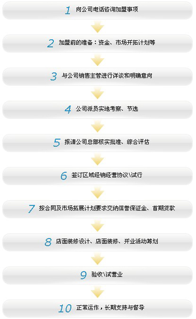 招商流程